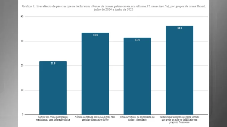 Golpes virtuais financeiros afetaram cerca de 56 milhões de brasileiros