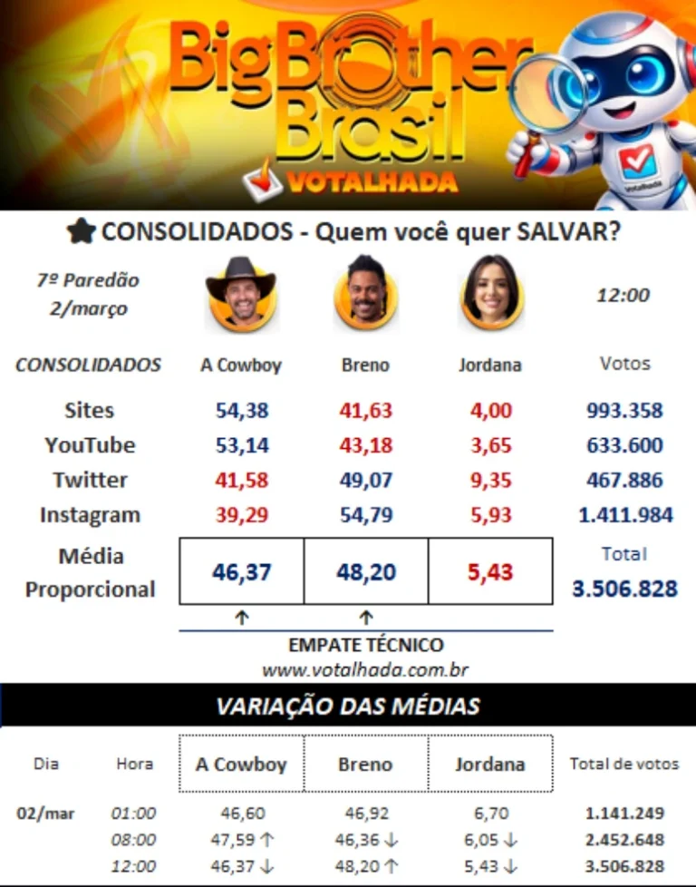 BBB 26: Empatados! Enquetes atualizadas mostram quem vai para o Quarto Secreto do Paredão Falso