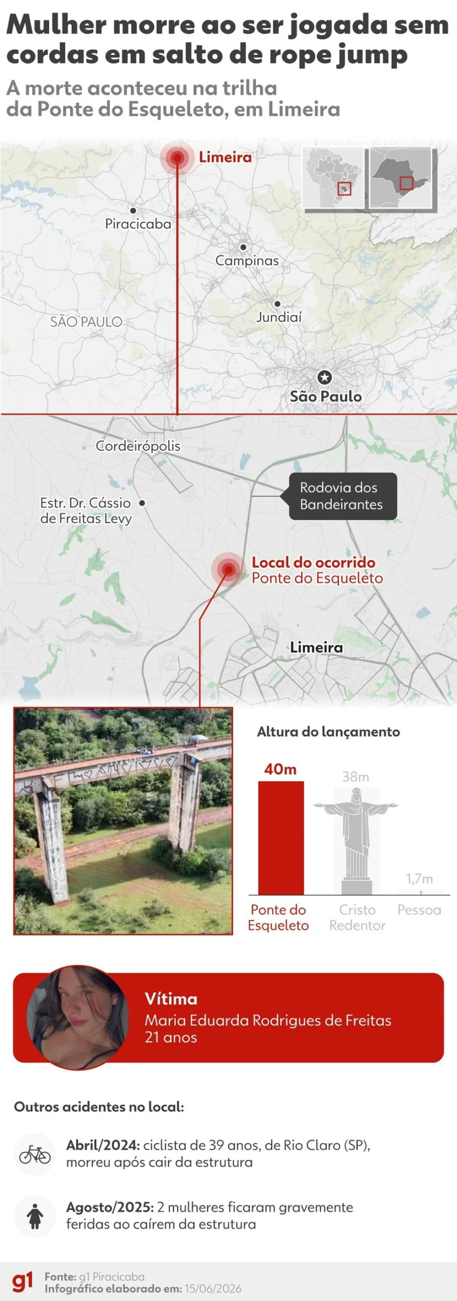 Enfermeira que ia pular de rope jump tentou prestar socorro à jovem lançada sem corda: 'Estava com sinais vitais'